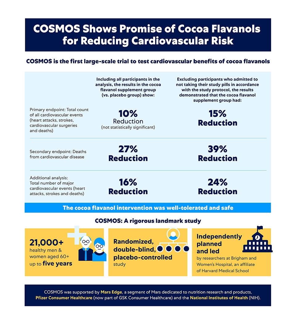 COSMOS trial cardiovascular results for cocoa flavanols versus placebo (Sesso 2022)
