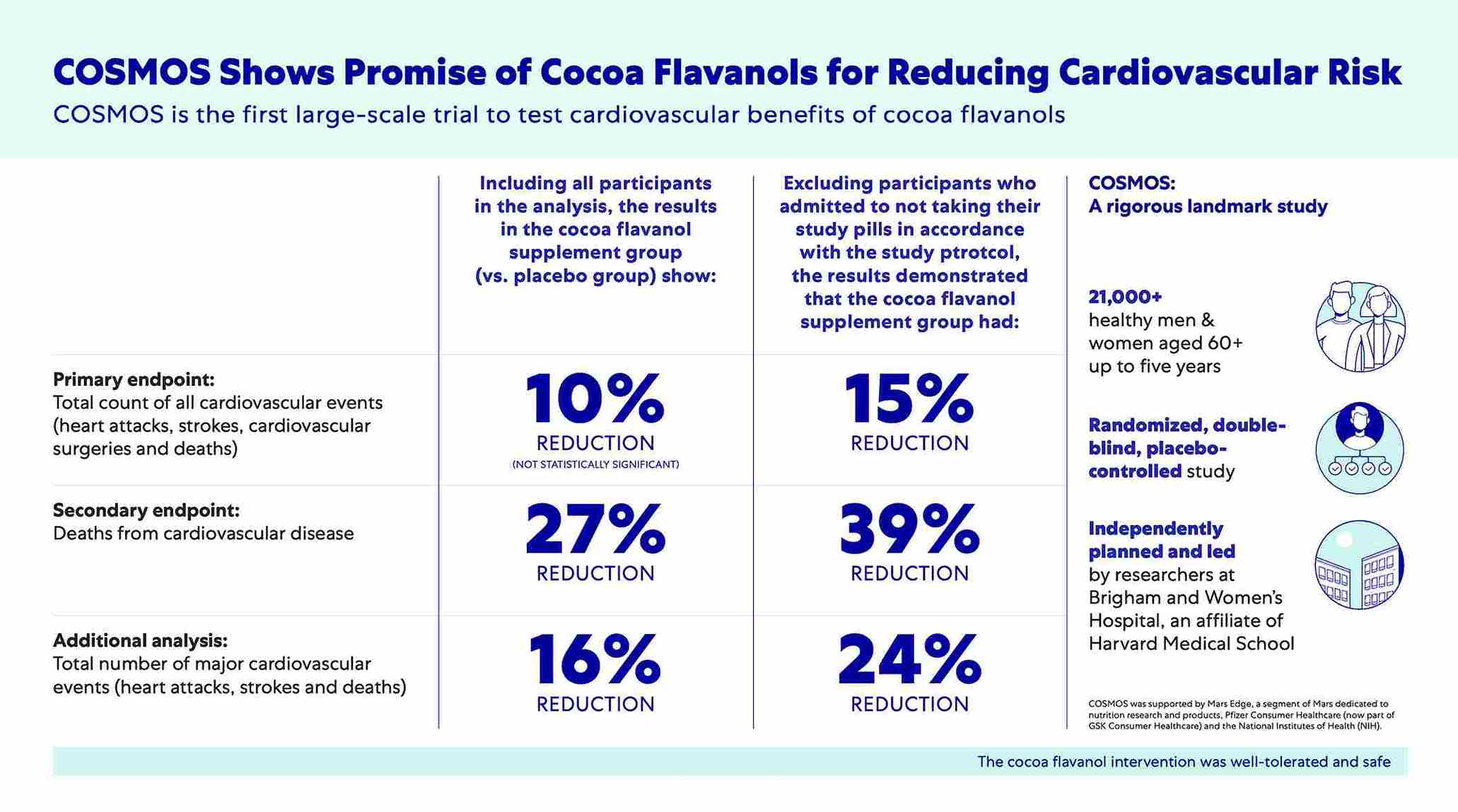 COSMOS results show lower cardiovascular death and total cardiovascular events